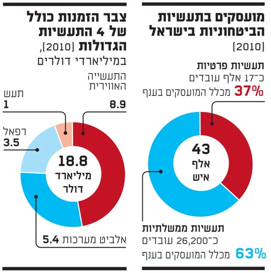 מועסקים בתעשיות הביטחוניות בישראל